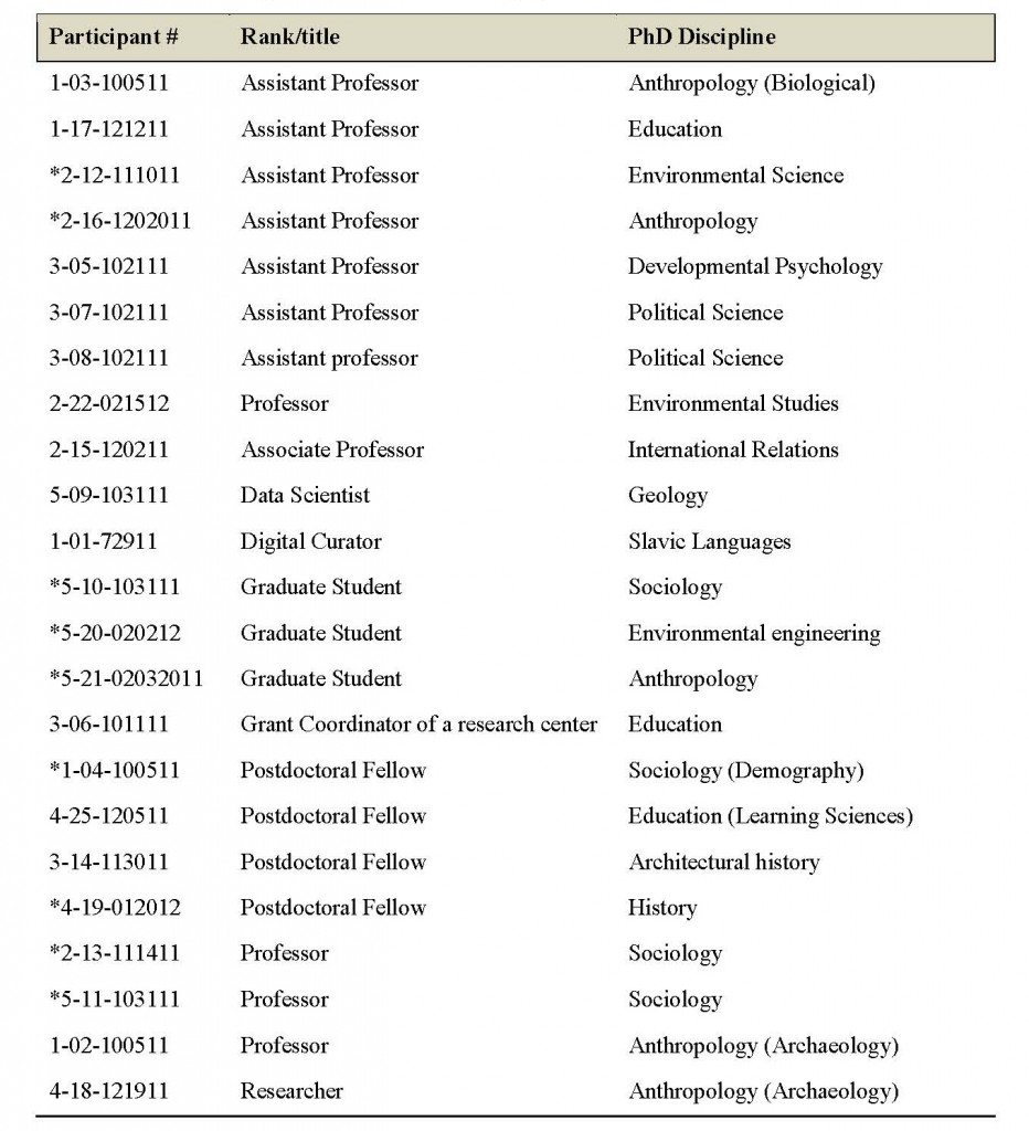 Table 1. Rank and academic discipline of the study participants.  *The nine starred participants conducted significant amounts of ethnographic research.