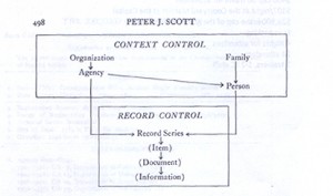 Figure 4. Peter Scott's diagram depicting his system of archival arrangement based on grouping records at the series level. From Scott, "The Record Group Concept: A Case for Abandonment," 1966. 