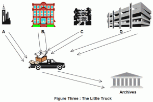 Figure 5. Chris Hurly's diagram of parallel provenance, "The Little Truck." The little truck is a metaphor for archival description. From Hurley, "Parallel Provenance: (1) What if Anything is Archival Description?”
